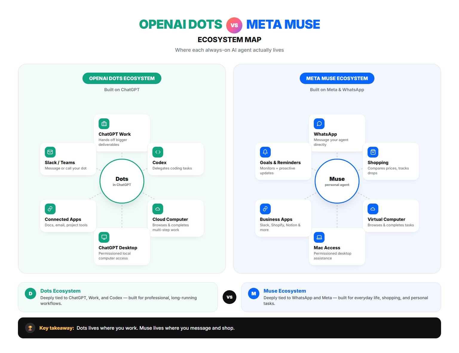 Ecosystem map comparing where OpenAI Dots and Meta Muse connect: Dots links to ChatGPT Work, Codex, cloud computer, ChatGPT desktop, connected apps, and Slack/Teams; Muse links to WhatsApp, shopping, virtual computer, Mac access, business apps, and goals/reminders.